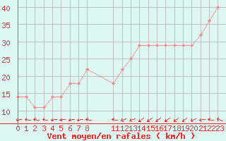 Courbe de la force du vent pour le bateau DBEB