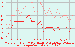 Courbe de la force du vent pour Feldberg-Schwarzwald (All)