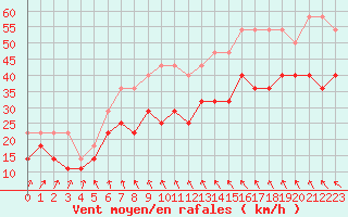 Courbe de la force du vent pour Semenicului Mountain Range