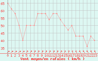 Courbe de la force du vent pour Kemi I