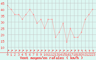 Courbe de la force du vent pour le bateau DBJM