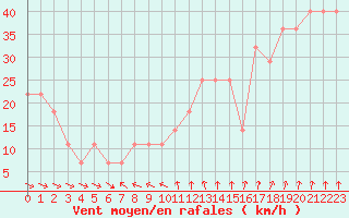 Courbe de la force du vent pour Retitis-Calimani