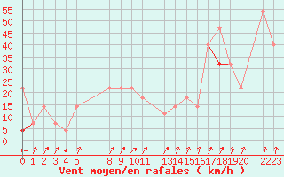 Courbe de la force du vent pour Krakenes