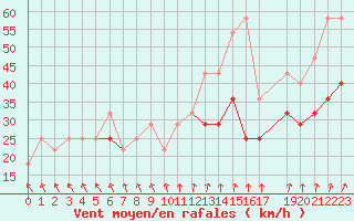 Courbe de la force du vent pour Soederarm