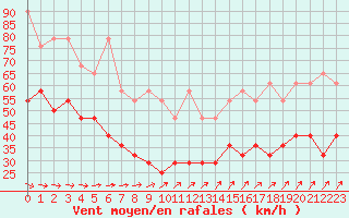 Courbe de la force du vent pour Norderney