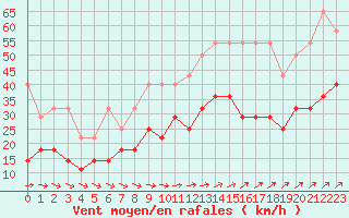 Courbe de la force du vent pour Voorschoten
