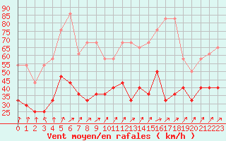 Courbe de la force du vent pour Aix-la-Chapelle (All)