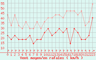 Courbe de la force du vent pour Bruxelles (Be)