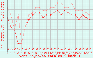 Courbe de la force du vent pour Villacher Alpe
