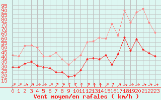 Courbe de la force du vent pour Mont-Saint-Vincent (71)