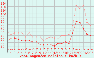 Courbe de la force du vent pour Stoetten