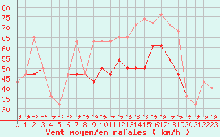 Courbe de la force du vent pour la bouée 62023