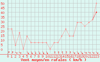 Courbe de la force du vent pour Rax / Seilbahn-Bergstat