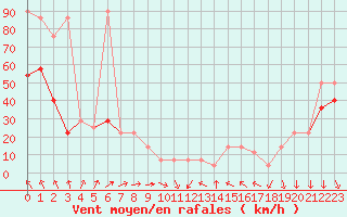 Courbe de la force du vent pour Leiser Berge