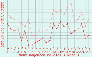 Courbe de la force du vent pour Ijmuiden