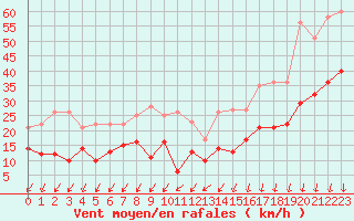 Courbe de la force du vent pour Embrun (05)