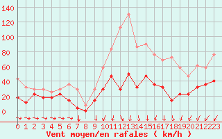 Courbe de la force du vent pour Envalira (And)