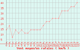 Courbe de la force du vent pour la bouée 62023