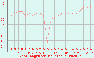 Courbe de la force du vent pour la bouée 62155