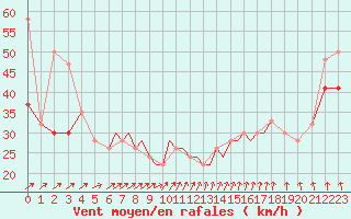 Courbe de la force du vent pour Scilly - Saint Mary