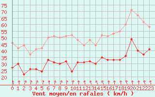 Courbe de la force du vent pour Clermont-Ferrand (63)