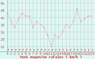 Courbe de la force du vent pour la bouée 62121