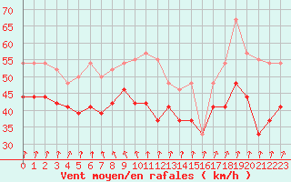 Courbe de la force du vent pour la bouée 62103