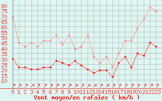 Courbe de la force du vent pour Les Diablerets