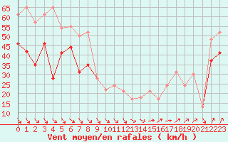 Courbe de la force du vent pour la bouée 62095