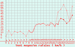 Courbe de la force du vent pour Shoream (UK)