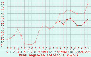 Courbe de la force du vent pour Valley