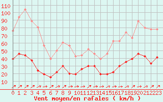 Courbe de la force du vent pour Cap Corse (2B)