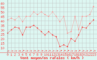 Courbe de la force du vent pour Titlis