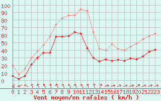 Courbe de la force du vent pour Le Talut - Belle-Ile (56)