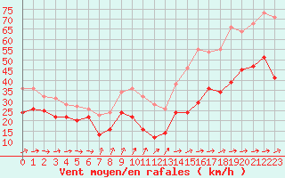 Courbe de la force du vent pour Porquerolles (83)