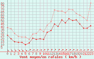 Courbe de la force du vent pour Cap Gris-Nez (62)