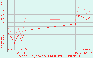 Courbe de la force du vent pour le bateau EUCFR07