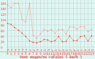 Courbe de la force du vent pour Titlis