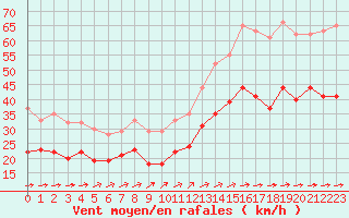 Courbe de la force du vent pour Mont-Saint-Vincent (71)