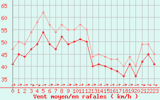 Courbe de la force du vent pour le bateau LF3I