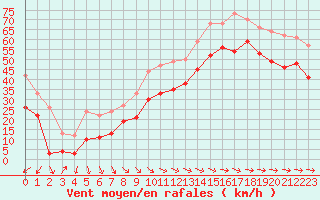 Courbe de la force du vent pour Machichaco Faro