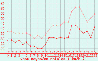 Courbe de la force du vent pour Ile du Levant (83)