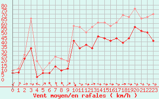 Courbe de la force du vent pour Biscarrosse (40)