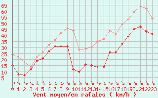 Courbe de la force du vent pour Mont-Aigoual (30)