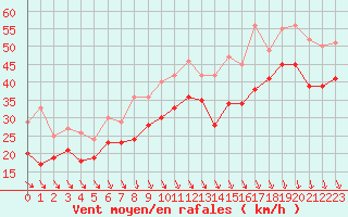 Courbe de la force du vent pour Pointe Saint-Mathieu (29)