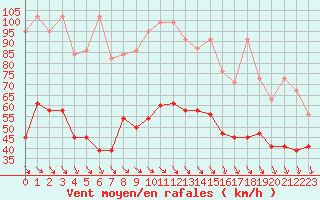 Courbe de la force du vent pour Bernina