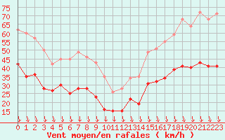 Courbe de la force du vent pour Gap (05)