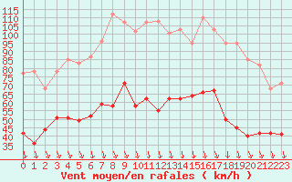 Courbe de la force du vent pour Orange (84)