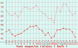 Courbe de la force du vent pour Cap Corse (2B)