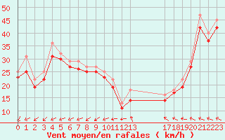 Courbe de la force du vent pour le bateau EUCFR01